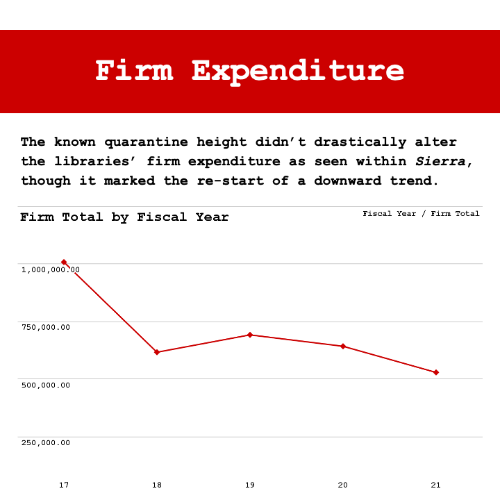 The known quarantine height didn't drastically alter the libraries' firm expenditure as seen within Sierra, though it marked the re-start of a downward trend.